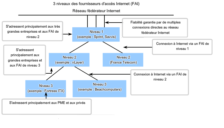 Comment Fonctionne Un Fai Fournisseur D Acc S Internet